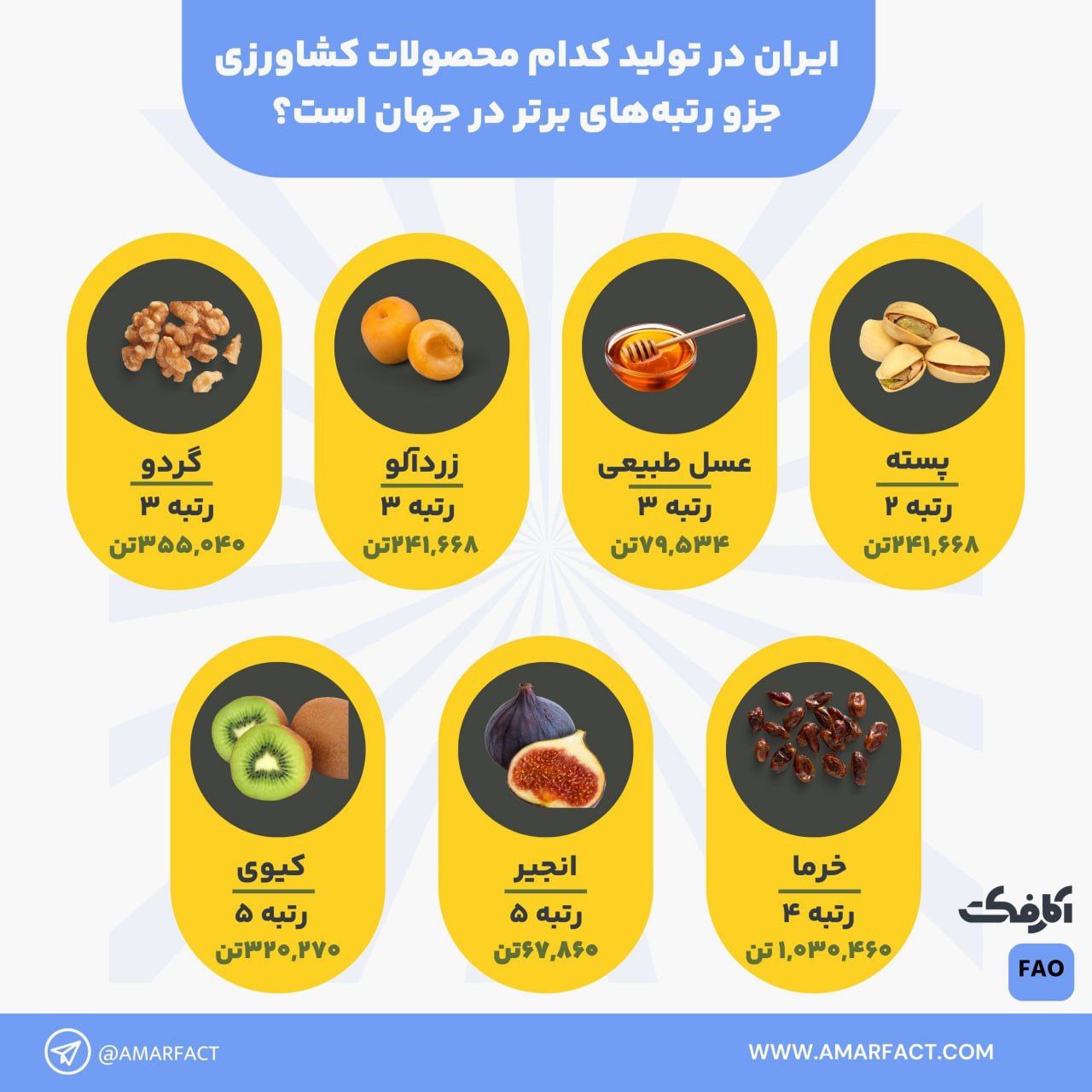 ایران در تولید کدام محصولات کشاورزی، جزو رتبه‌های برتر است؟