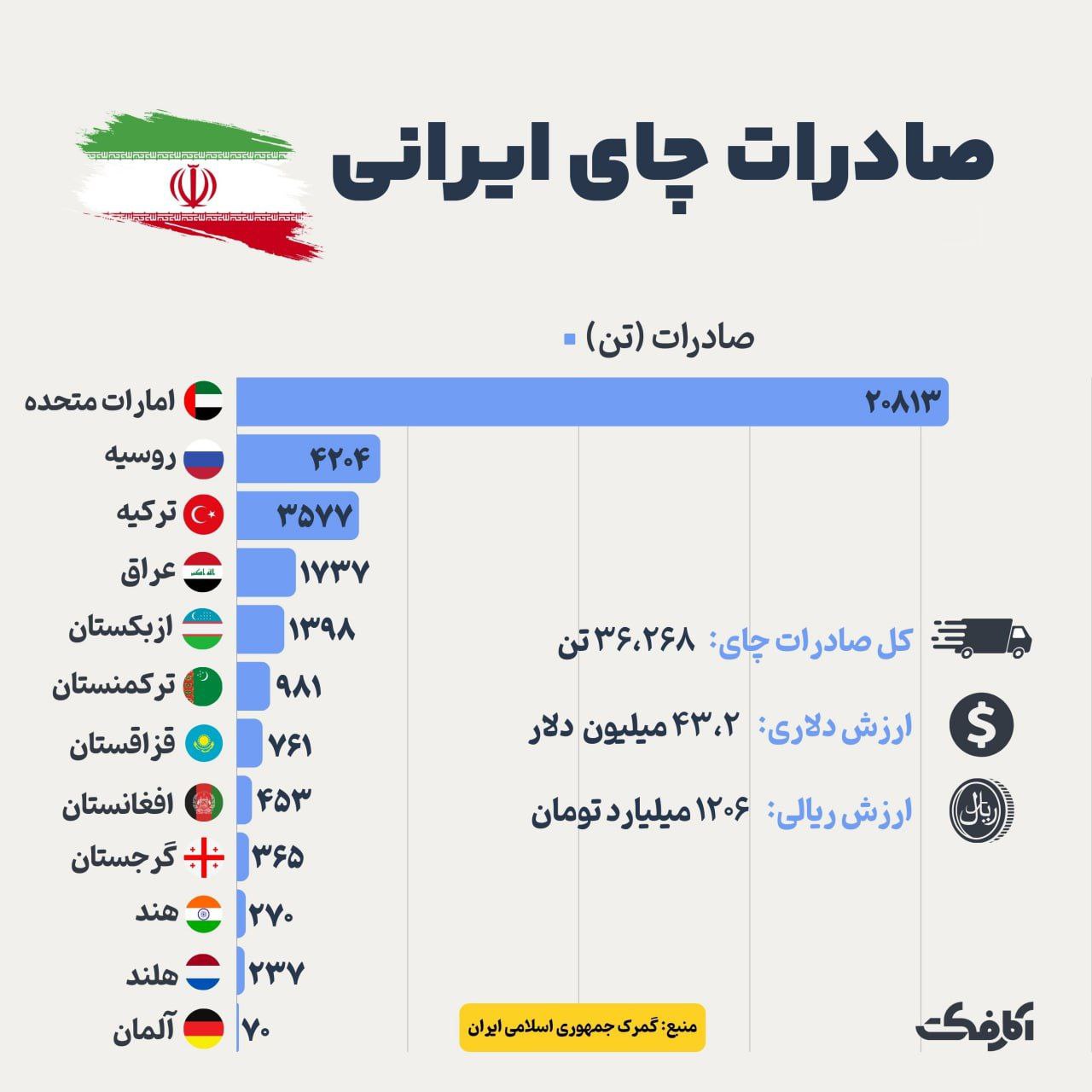 چای ایرانی سر سفره دیگر کشورها | چرا خودمان چای ایرانی مصرف نمی کنیم؟
