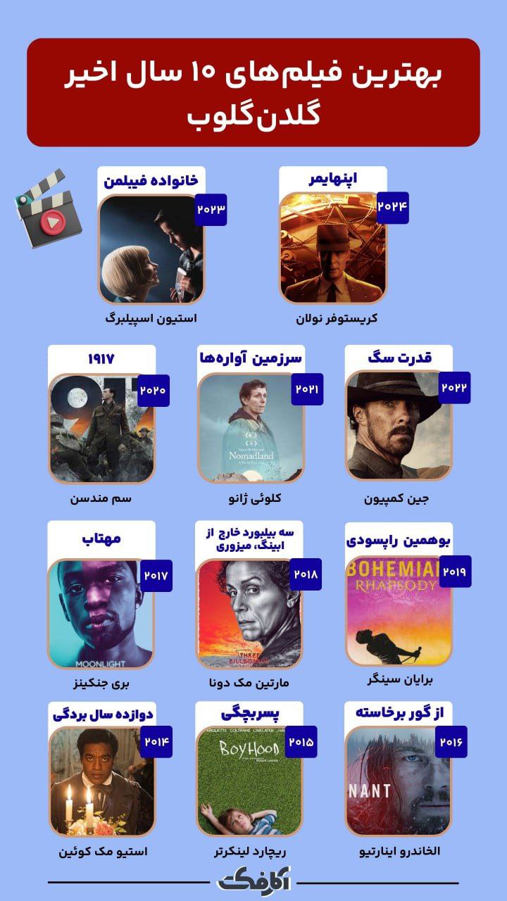 کدام فیلم‌ها جوایز ۱۰ سال اخیر گلدن گلوب را دریافت کردند؟