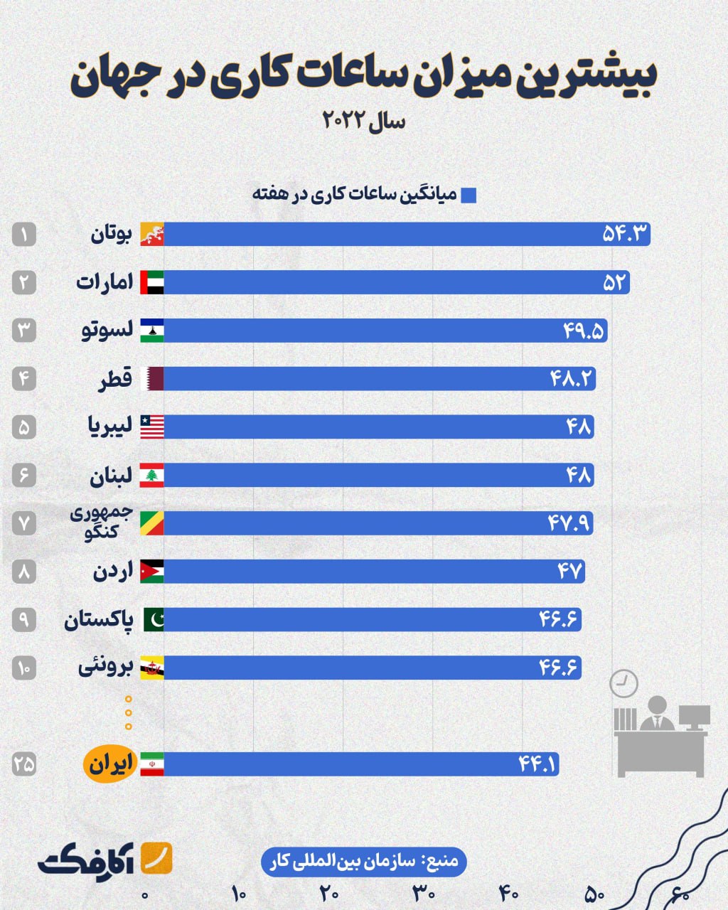 ایران در جایگاه بیست و پنجم طولانی‌ترین ساعات کاری در جهان!