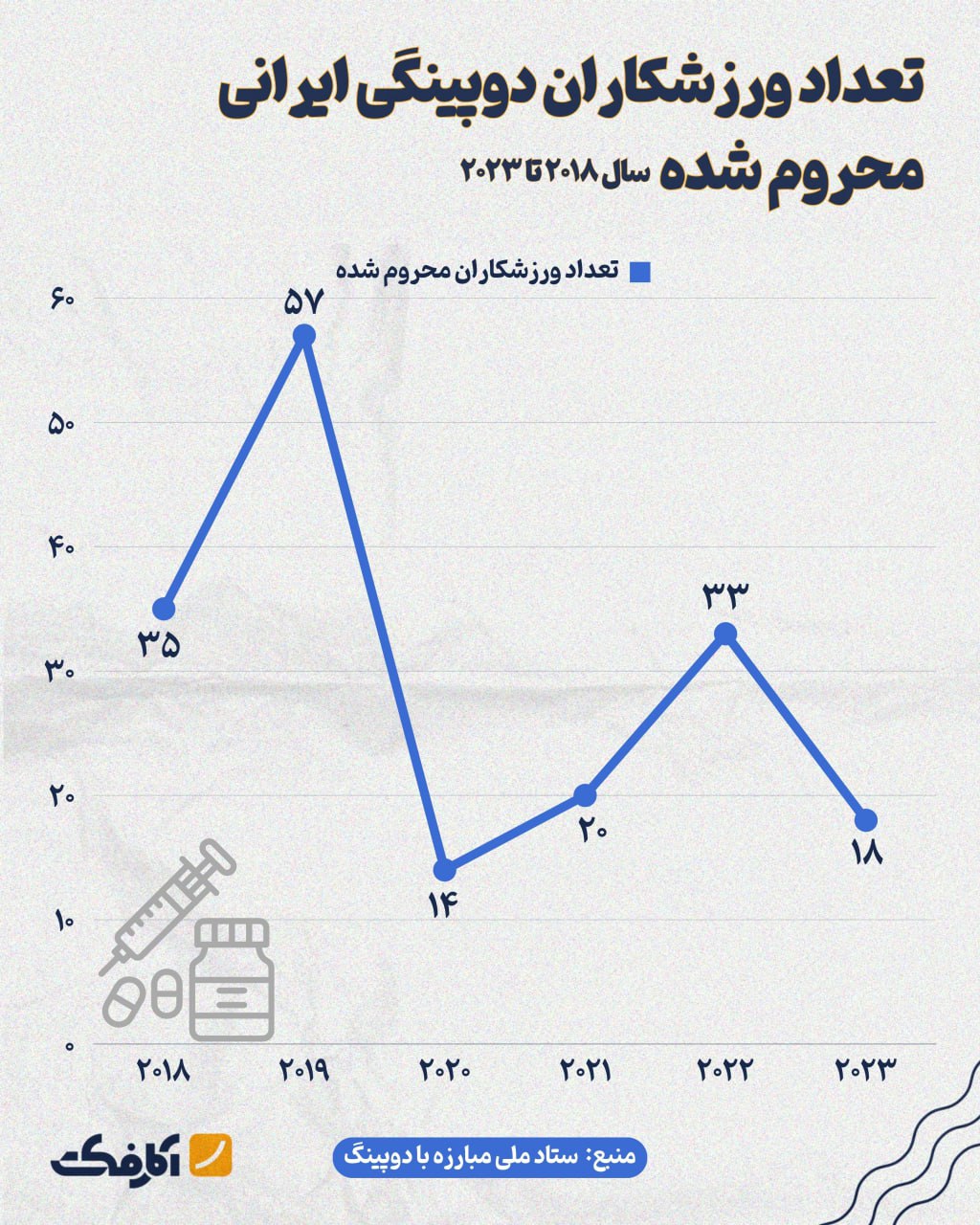 تعداد ورزشکاران دوپینگی ایرانی در سال ۲۰۲۳ کاهش یافت!