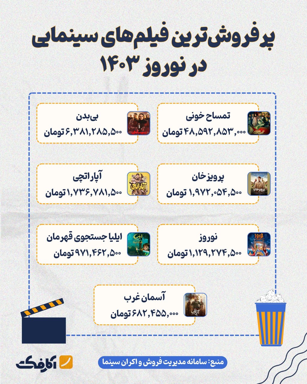 تمساح خونی فروش گیشه را قبضه کرد!