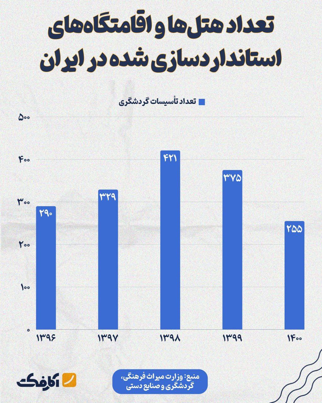 در سال ۱۴۰۰ تنها ۲۵۵ اقامتگاه دارای مجوز کیفی بوده است!