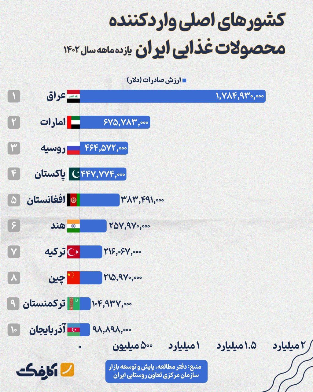 عراق اصلی‌ترین خریدار محصولات غذایی ایران