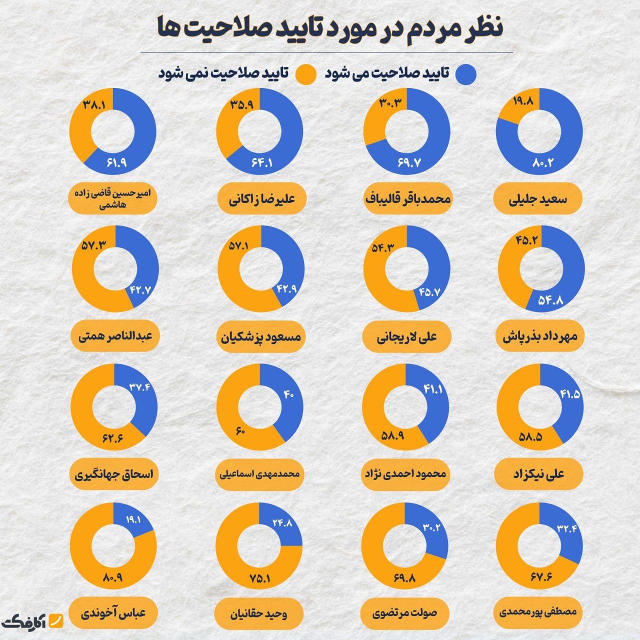 مخاطبان در فضای مجازی فکر می‌کردند وضعیت تایید صلاحیت یا عدم صلاحیت هر کاندیدا به چه شکل باشد؟