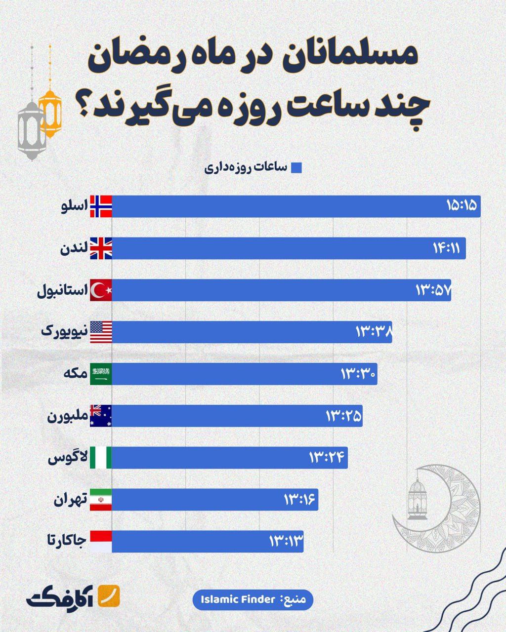 مسلمانان در ماه رمضان چند ساعت روزه می‌گیرند؟
