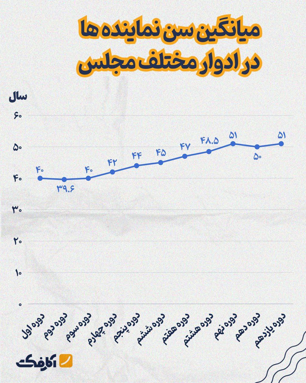 میانگین سن نمایندگان هر دوره‌ از مجلس چقدر بوده است؟