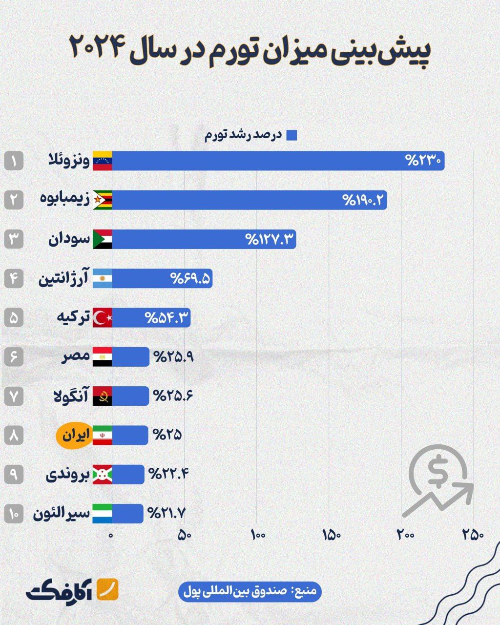 نرخ تورم ۲۵ درصدی ایران در سال ۲۰۲۴