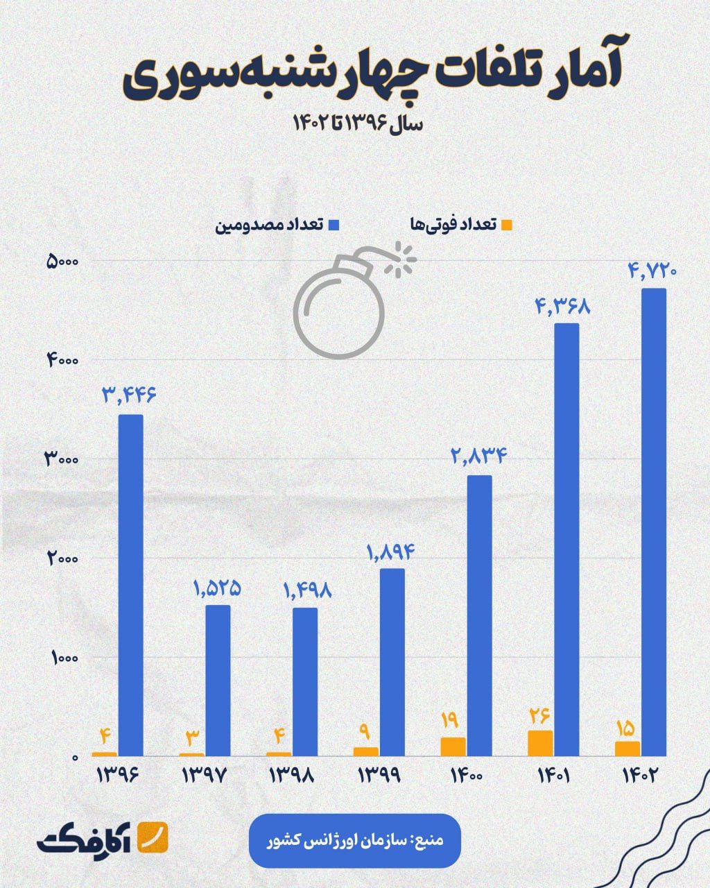 کاهش تعداد فوتی‌ها در چهارشنبه آخر سال