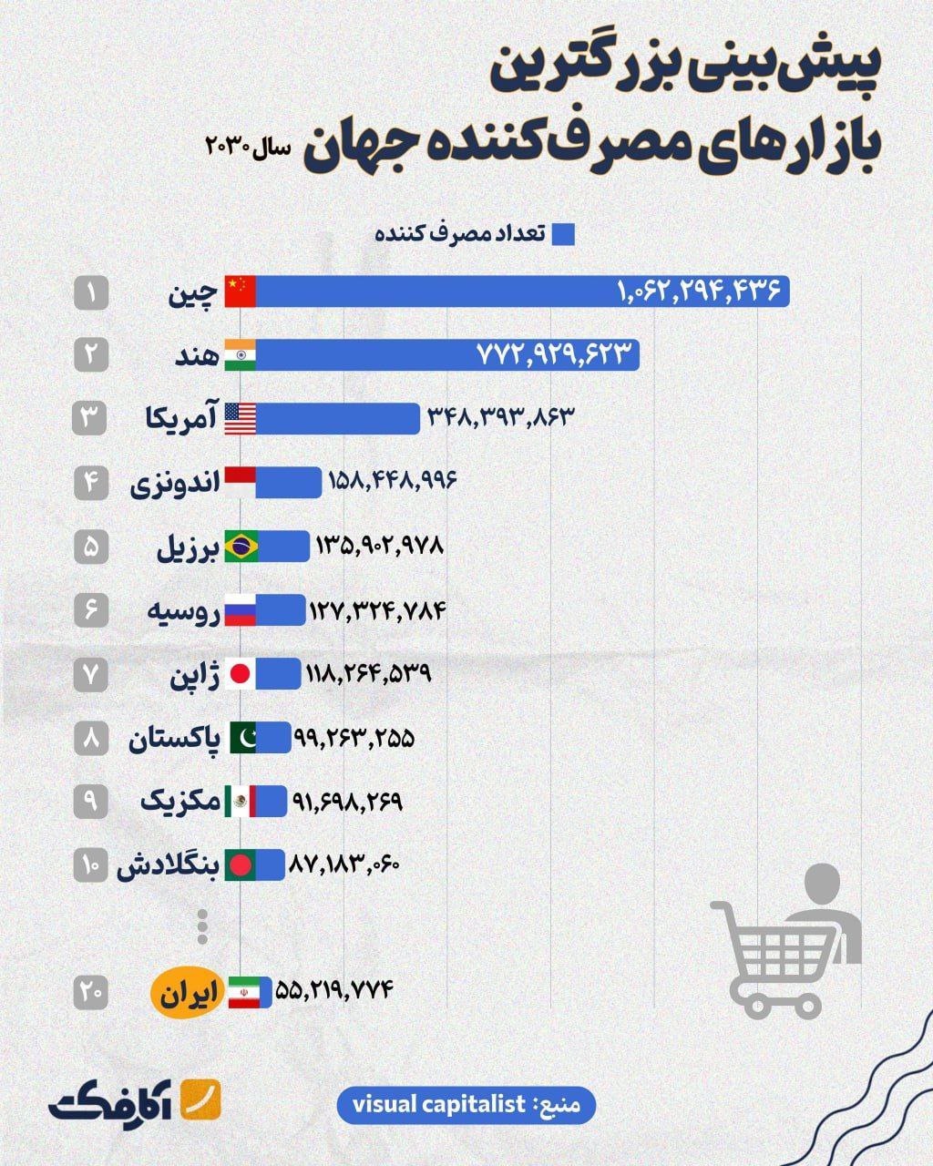 کدام کشورها در سال ۲۰۳۰ بزرگترین بازار مصرف کننده را خواهند داشت؟
