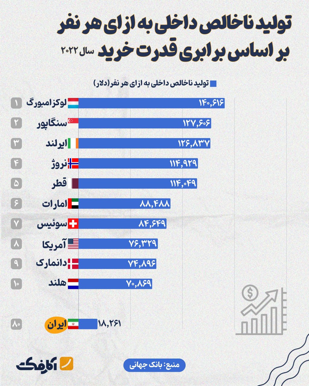 کدام کشورها قدرت خرید بیشتری دارند؟