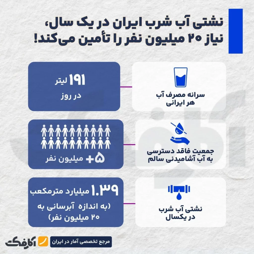 مصرف‌گرایی آبی