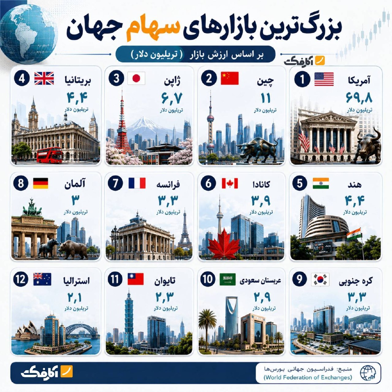 بزرگ‌ترین بازارهای سهام جهان بر اساس ارزش بازار