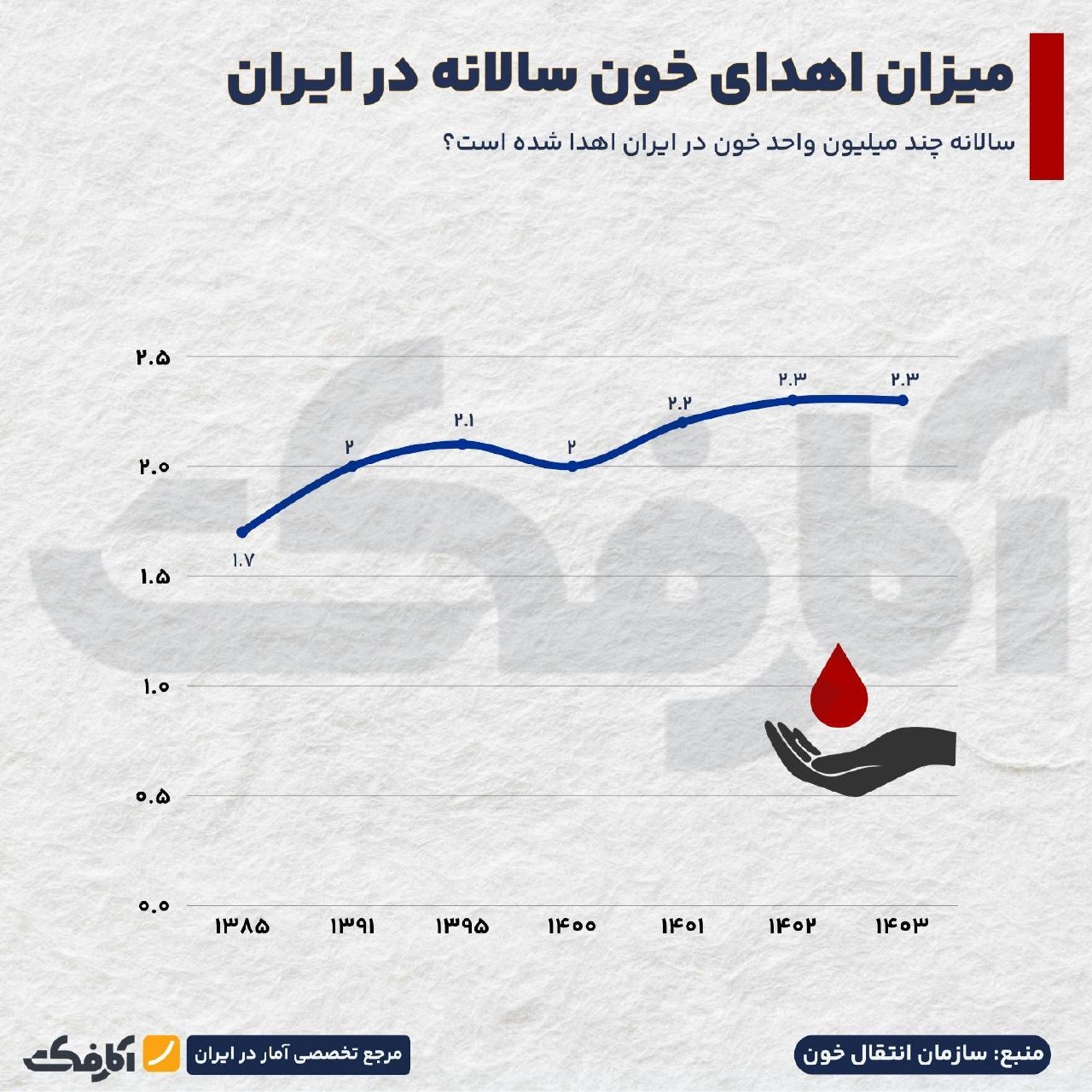 تحلیل آمار اهدای خون در ایران و جهان؛ شاخص‌ها، شرایط و مقایسه جهانی