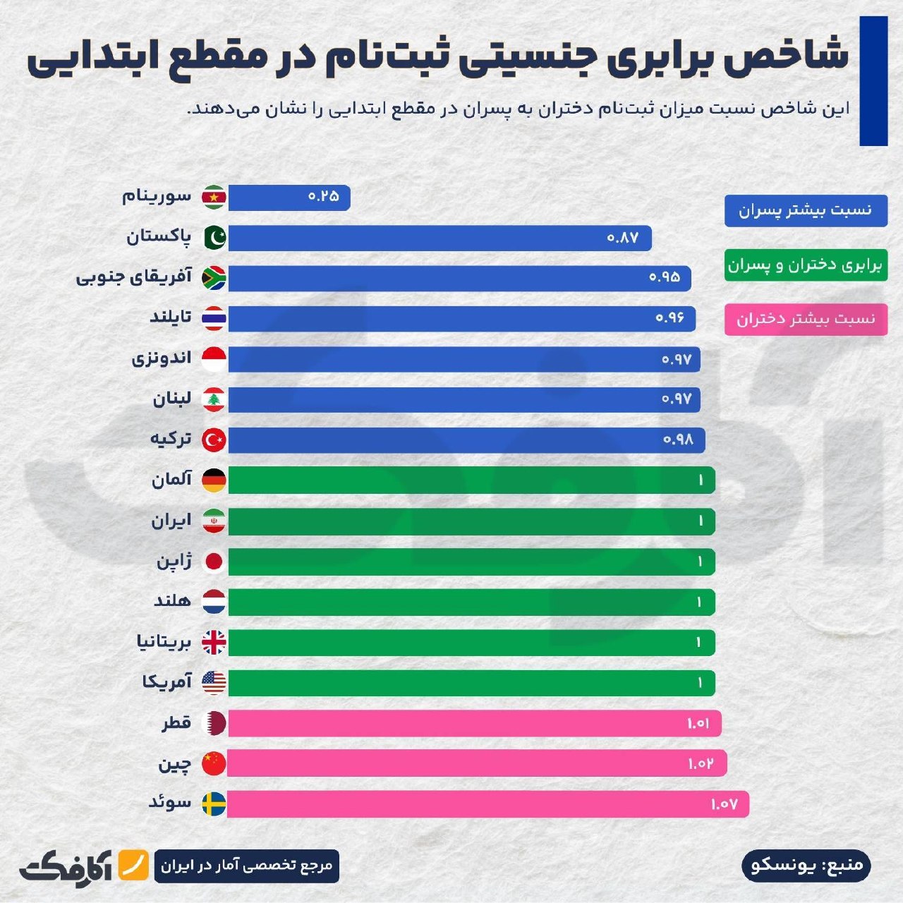 تحلیل شاخص برابری جنسیتی ثبت‌نام در مقطع ابتدایی در ایران و جهان