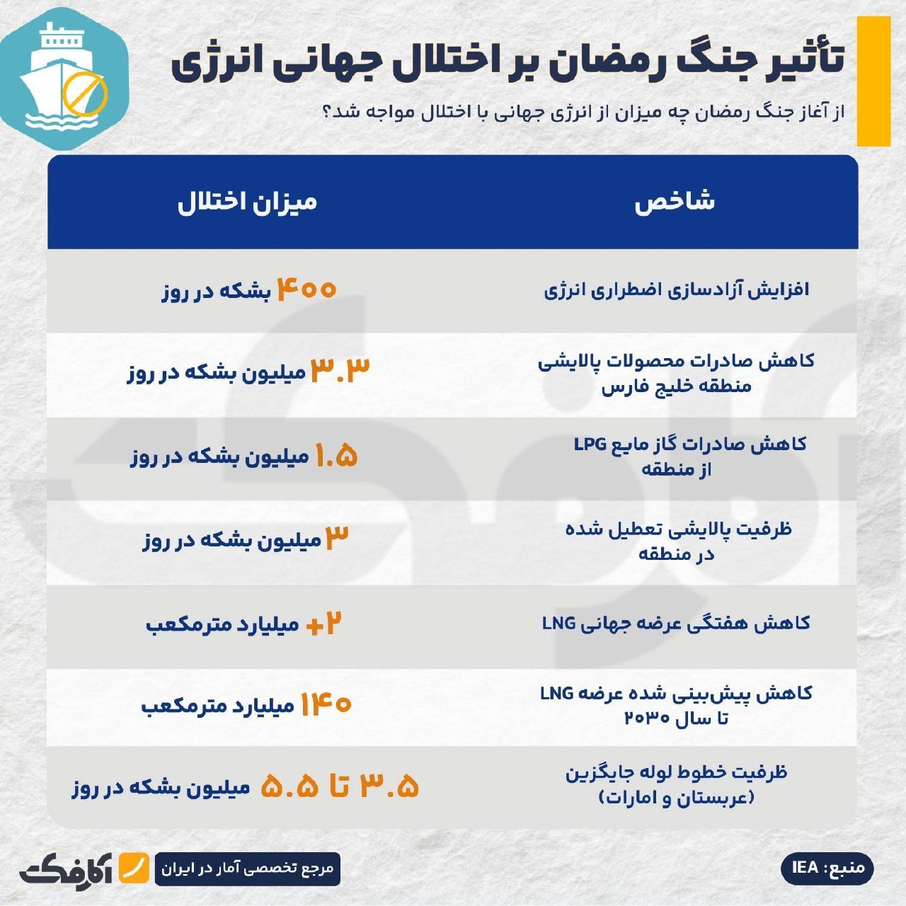 پیامدهای بسته شدن تنگه هرمز بر بازار جهانی انرژی و تجارت کالا