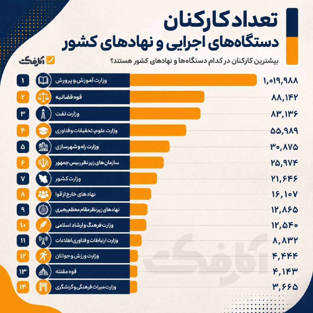 تعداد کارکنان دستگاه‌های اجرایی و نهادهای کشور