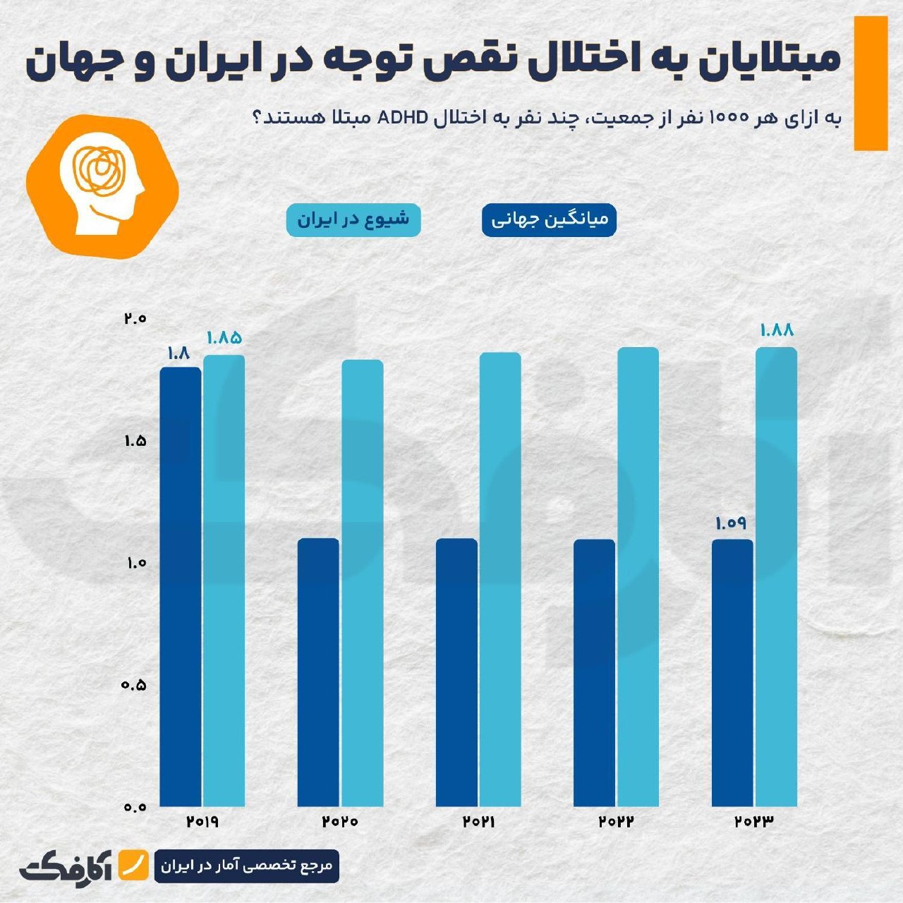 آمار مبتلایان به اختلال نقص توجه (ADHD) در ایران و جهان
