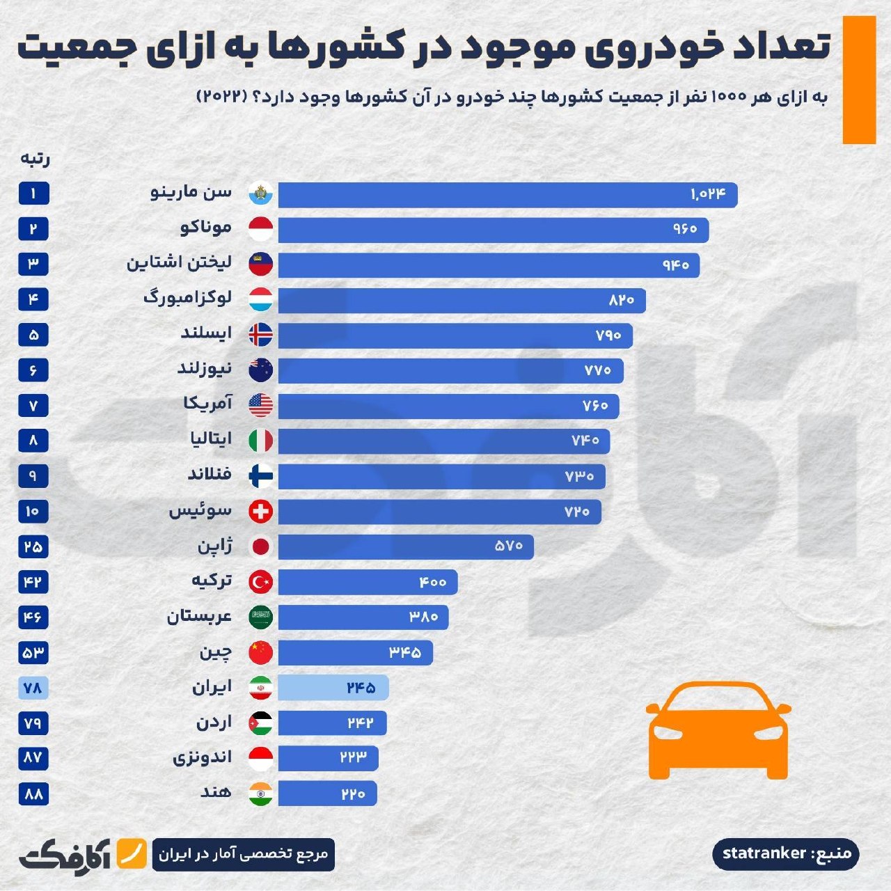 آمار سرانه خودرو در کشورهای جهان؛ رتبه ایران در مالکیت خودرو چند است؟