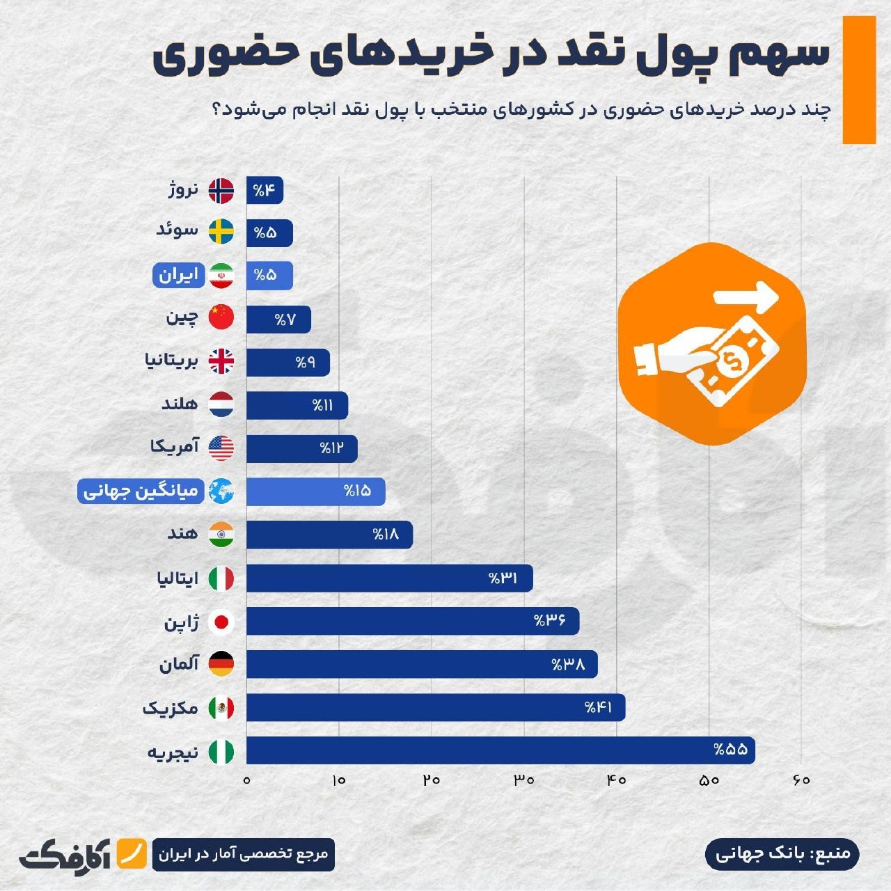 سهم پول نقد در خریدهای حضوری؛ ایران در میان پیشگامان حذف اسکناس