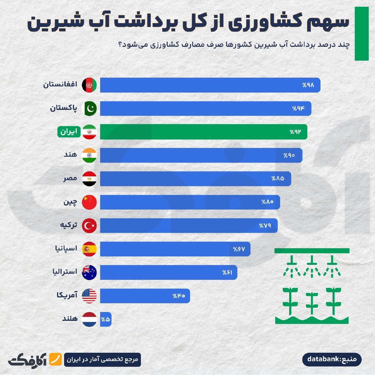 سهم کشاورزی از کل برداشت آب شیرین در ایران و جهان
