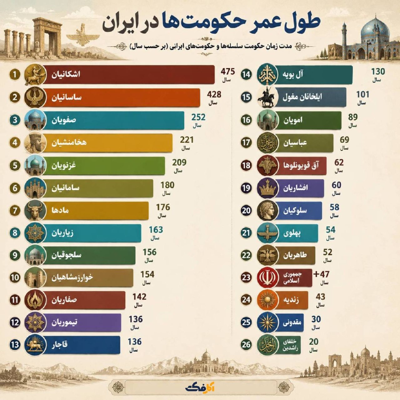 طول عمر حکومت‌ها در ایران؛ کدام سلسله‌ها بیشترین دوام را داشتند؟