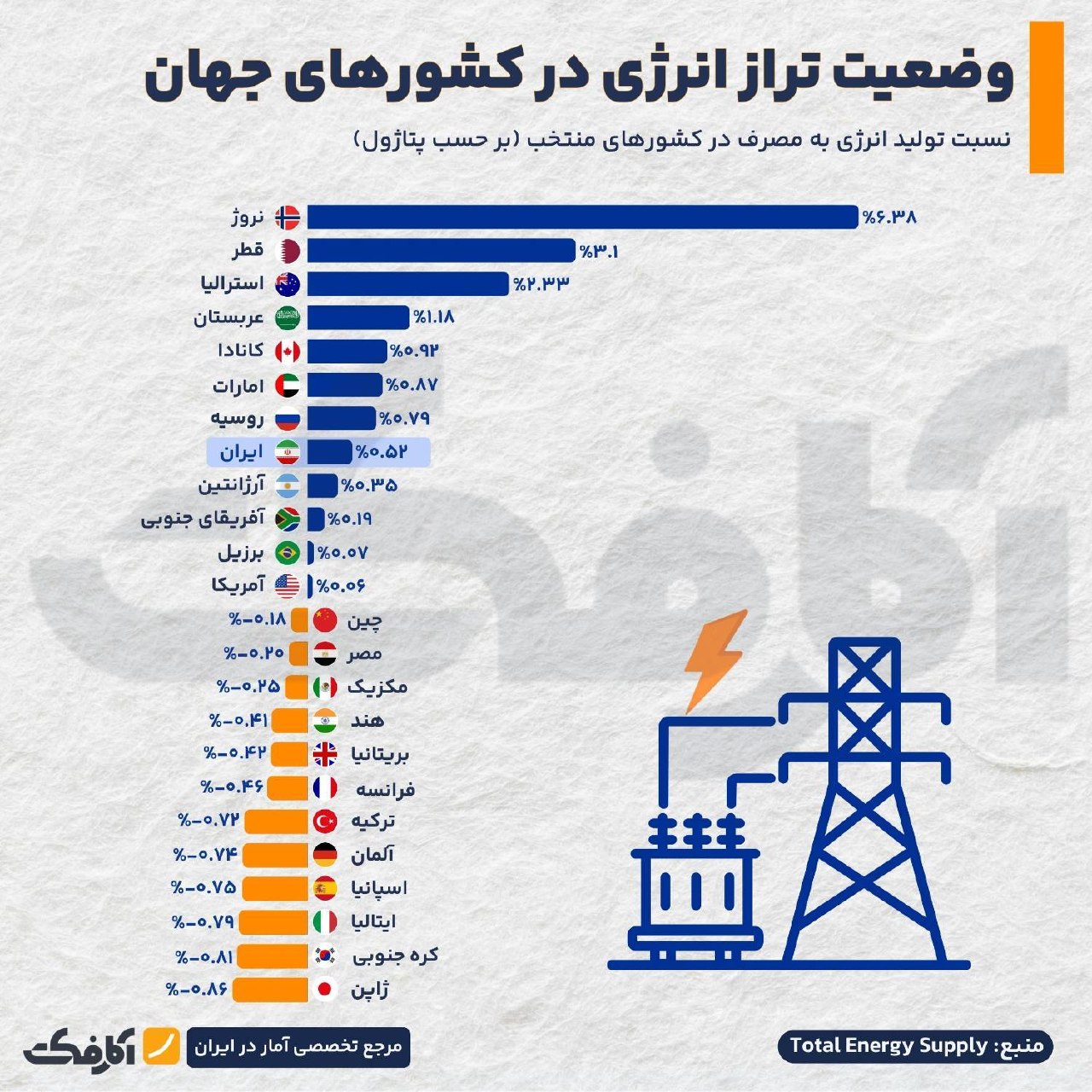وضعیت تراز انرژی در کشورهای جهان: از مازاد نروژ تا کسری ژاپن
