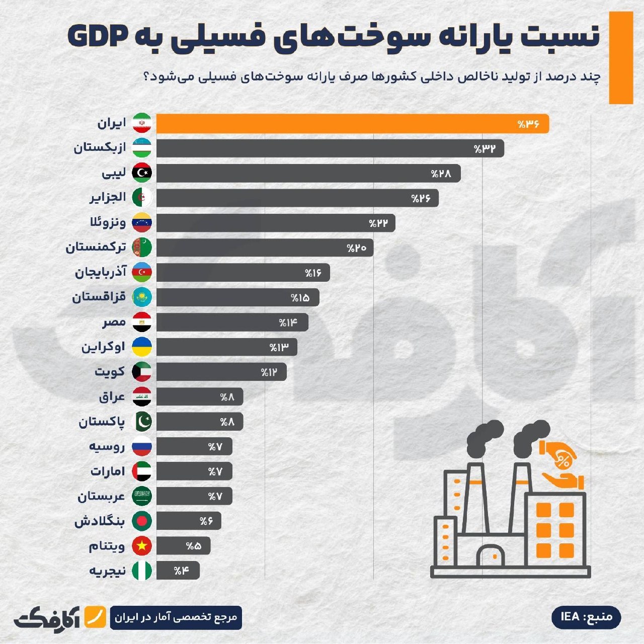 نسبت یارانه سوخت‌های فسیلی به GDP در کشورهای منتخب