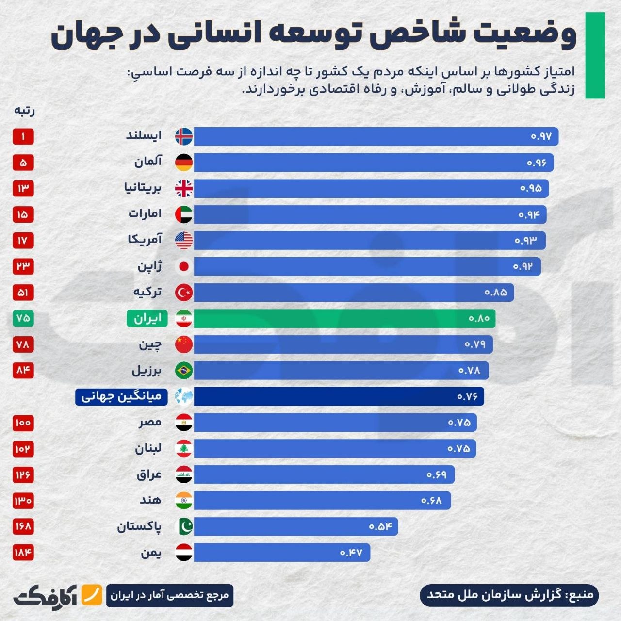 وضعیت شاخص توسعه انسانی در جهان و جایگاه ایران