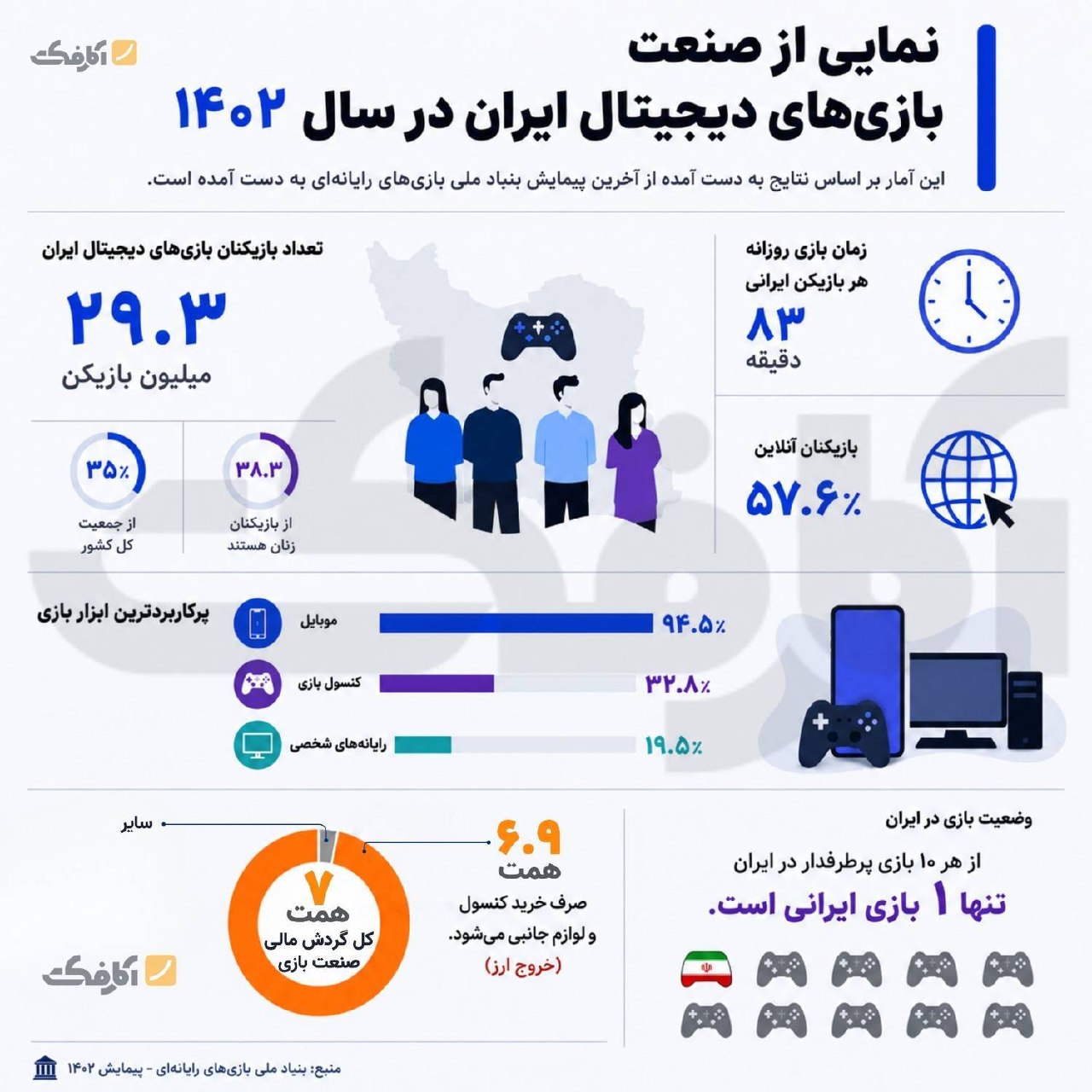 آمار صنعت بازی‌های دیجیتال ایران در سال ۱۴۰۲