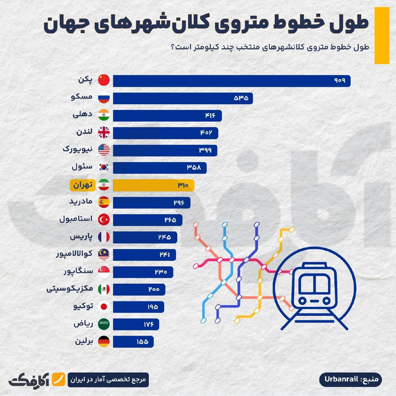 طول خطوط متروی کلان‌شهرهای جهان؛ جایگاه تهران در منطقه و دنیا