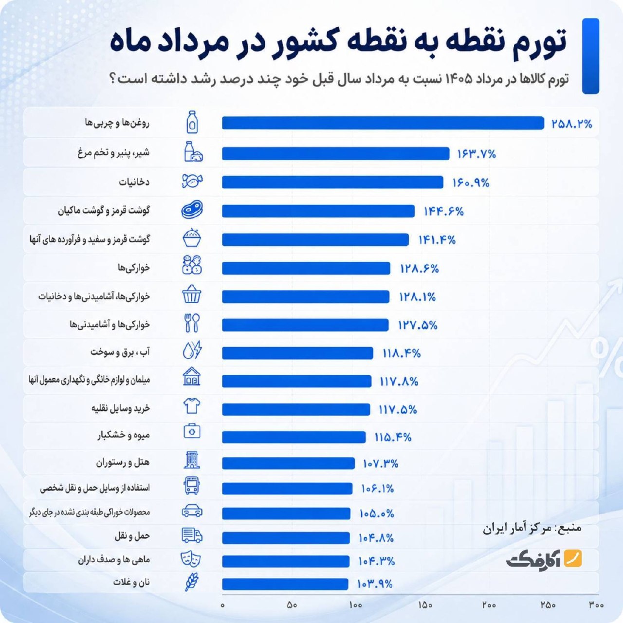 تورم نقطه به نقطه مرداد ماه؛ رکوردشکنی بی‌سابقه روغن و چربی‌ها