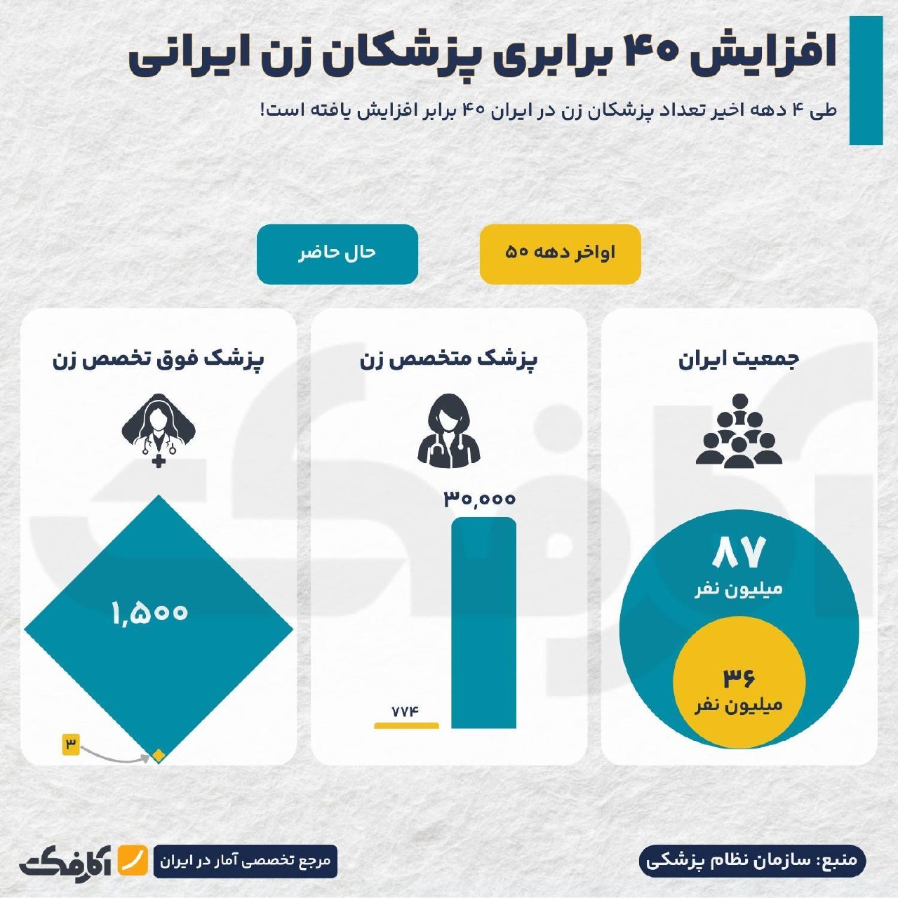 رشد ۴۰ برابری تعداد پزشکان زن در ایران طی چهار دهه گذشته
