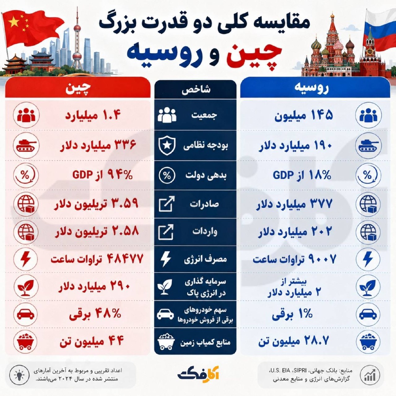 مقایسه آماری چین و روسیه؛ بررسی شاخص‌های کلیدی اقتصادی و نظامی