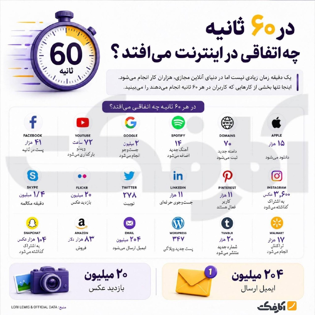 در ۶۰ ثانیه چه اتفاقی در اینترنت می‌افتد؟ بررسی حجم داده‌های آنلاین