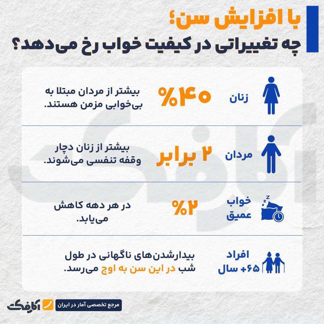 بررسی آمار میزان و کیفیت خواب در رده‌های سنی مختلف