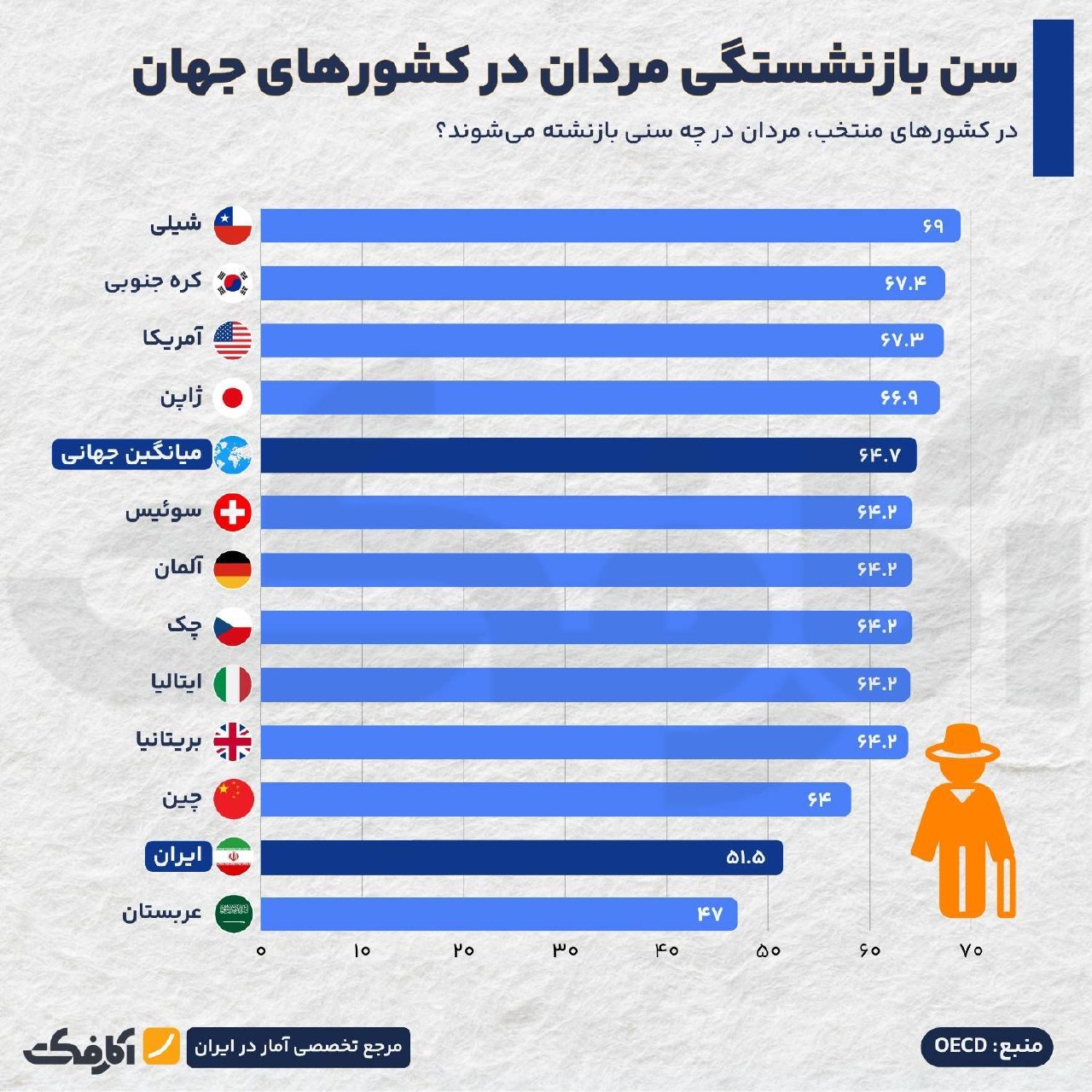 مقایسه سن بازنشستگی مردان و زنان در ایران و جهان بر اساس آمار OECD