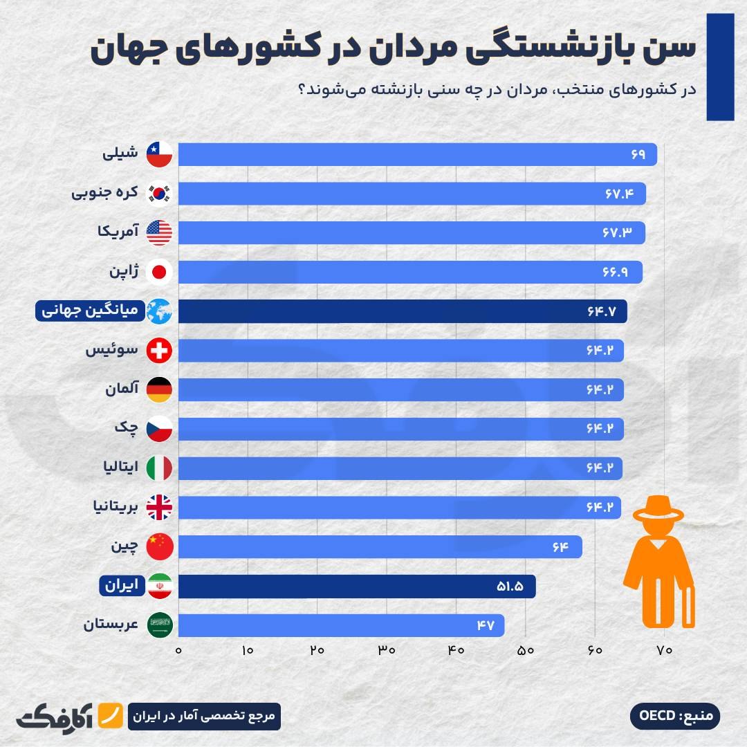 مقایسه سن بازنشستگی مردان و زنان در ایران و جهان