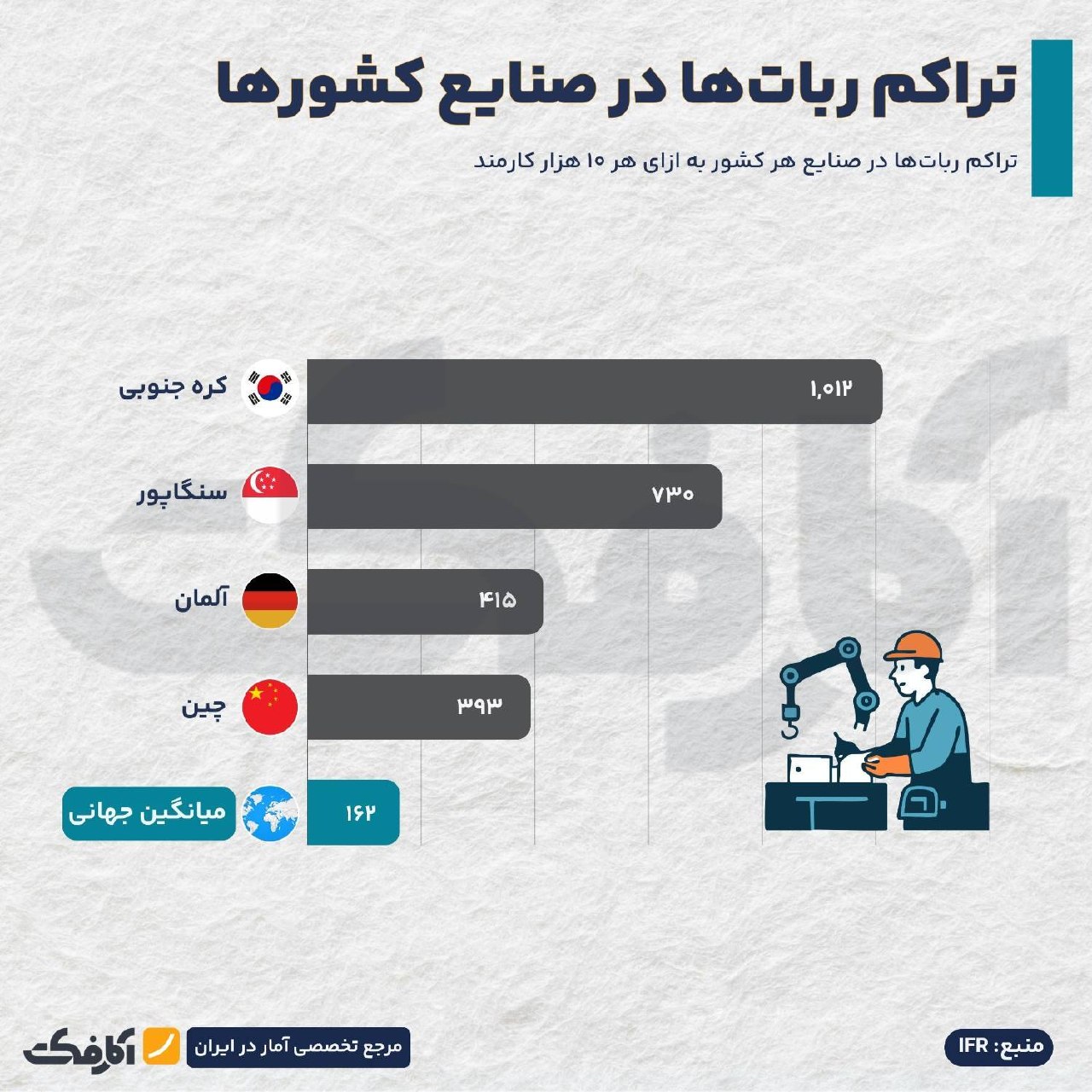 تحلیل وضعیت ربات‌های صنعتی در جهان: از تراکم تا سرمایه‌گذاری‌های کلان