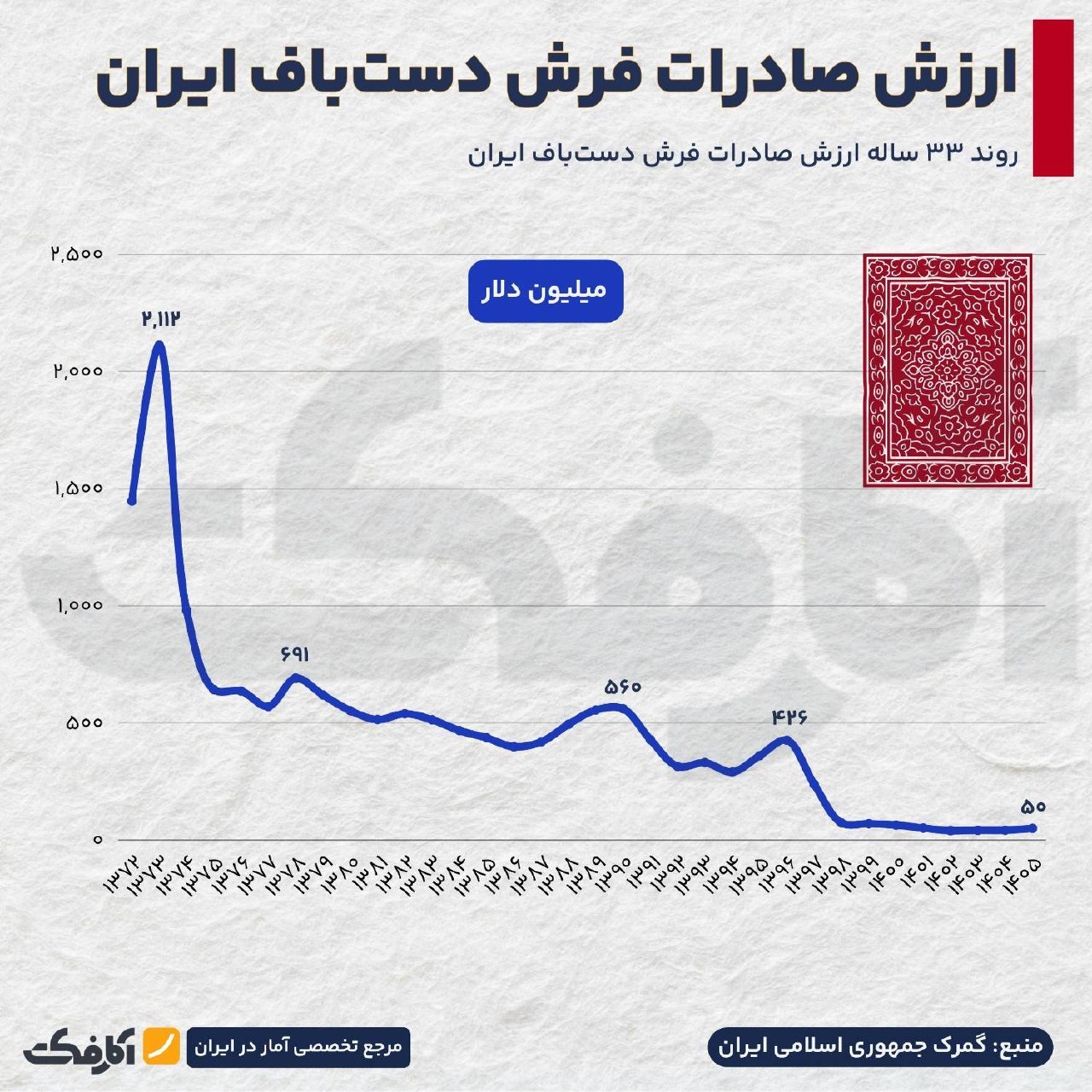 افول صادرات فرش دست‌باف ایران: بررسی روند ۳۳ ساله و سهم بازار جهانی