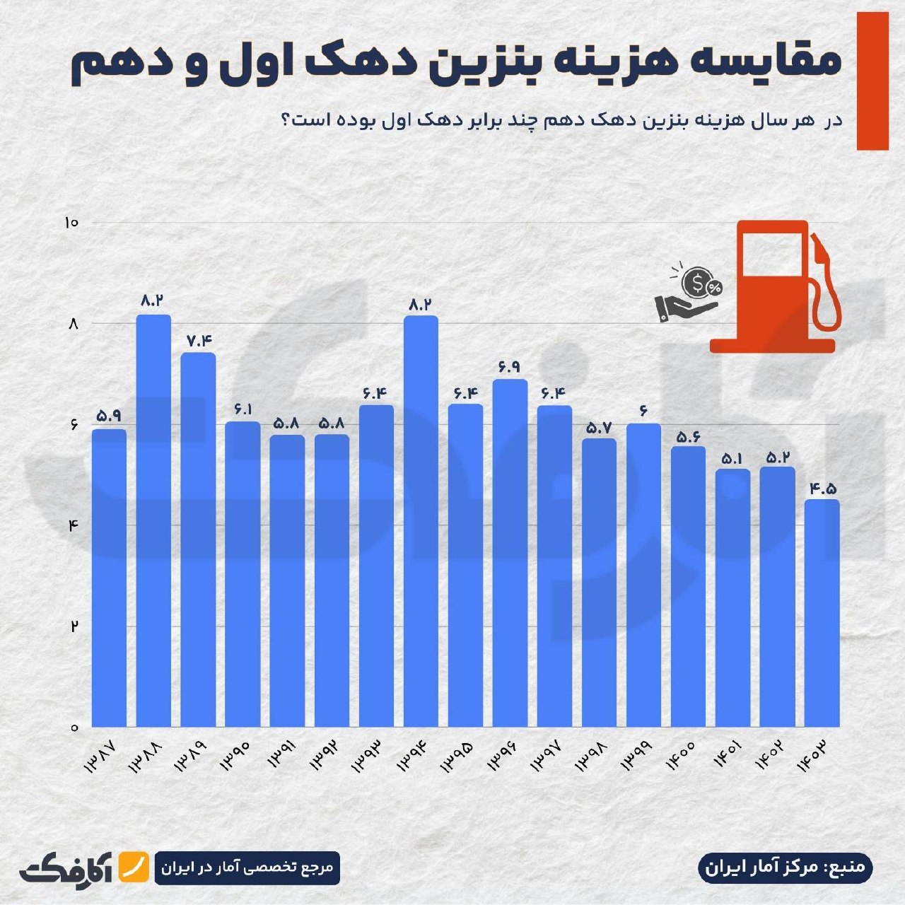 تحلیل مصرف و هزینه بنزین در دهک‌های مختلف درآمدی ایران