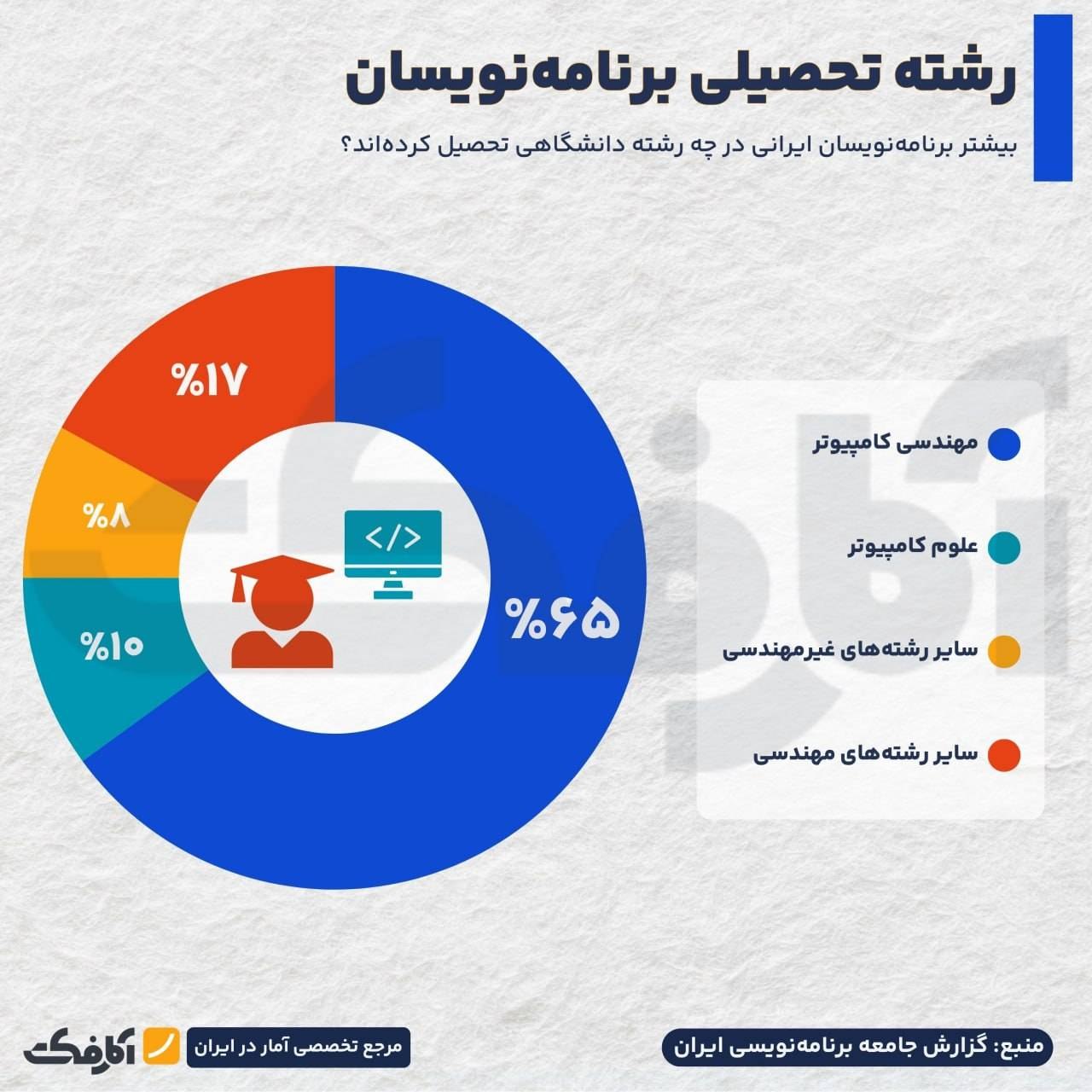 تحلیل آماری وضعیت برنامه‌نویسان در ایران و رشته‌های تحصیلی آن‌ها