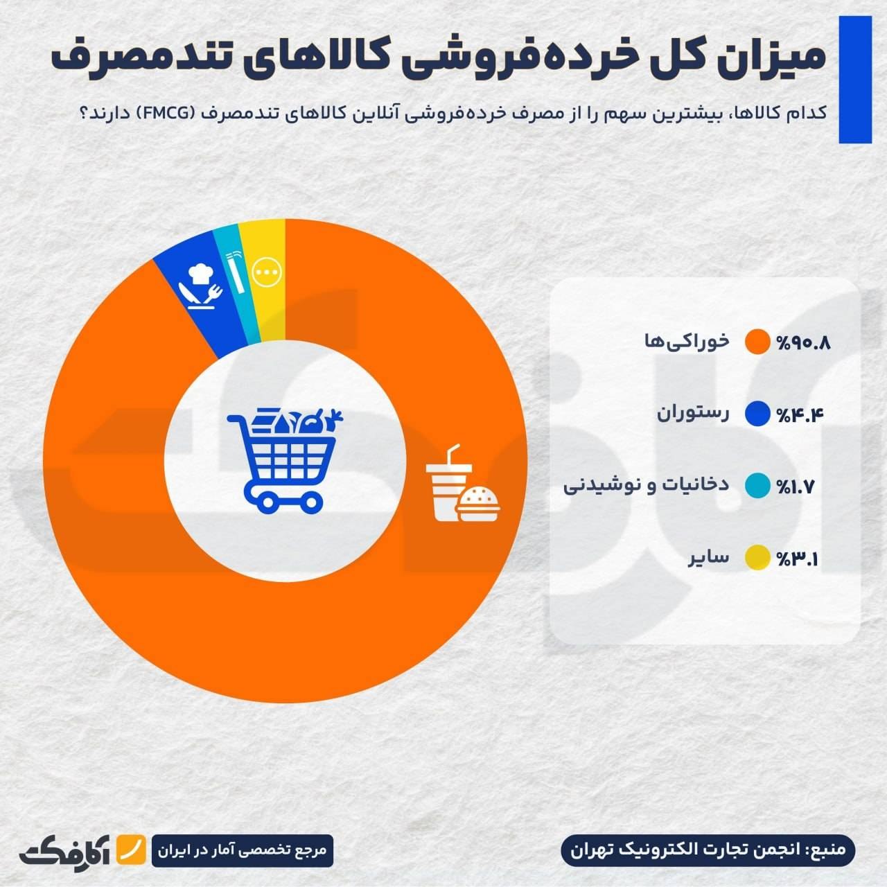 تحلیل سهم بازار خرده‌فروشی آنلاین و کالاهای تندمصرف در سال ۱۴۰۳