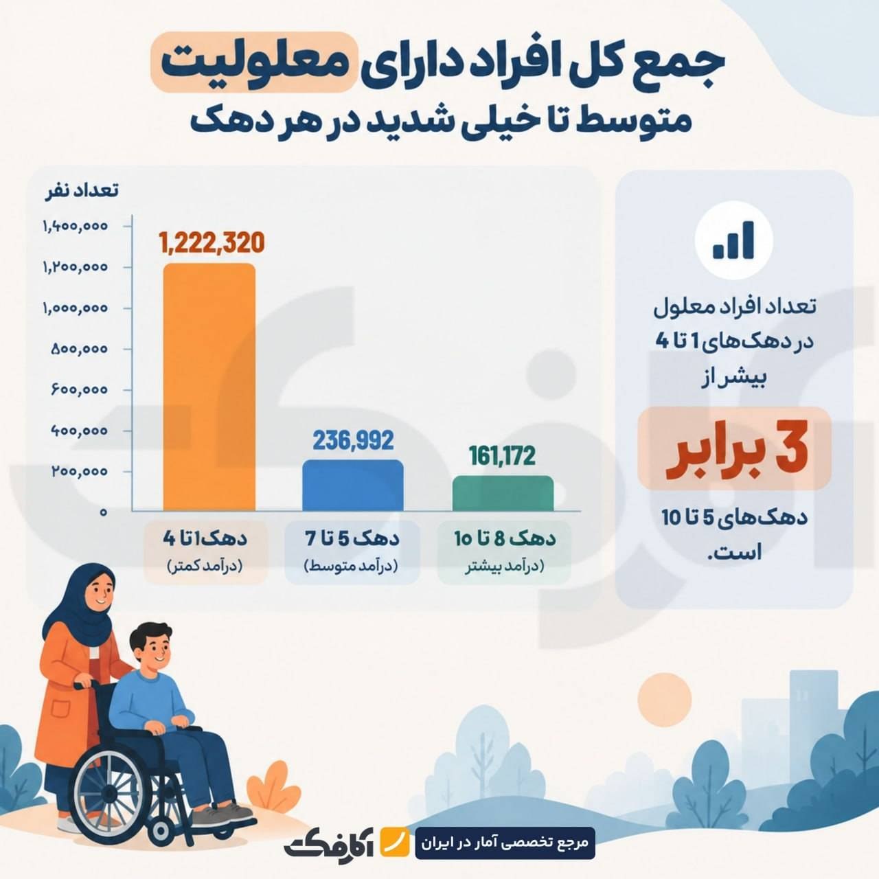 آمار جمعیت افراد دارای معلولیت به تفکیک دهک درآمدی و شدت معلولیت