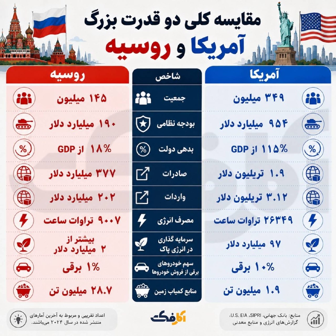 مقایسه آماری آمریکا و روسیه؛ تقابل دو قدرت بزرگ در اقتصاد، نظامی‌گری و منابع