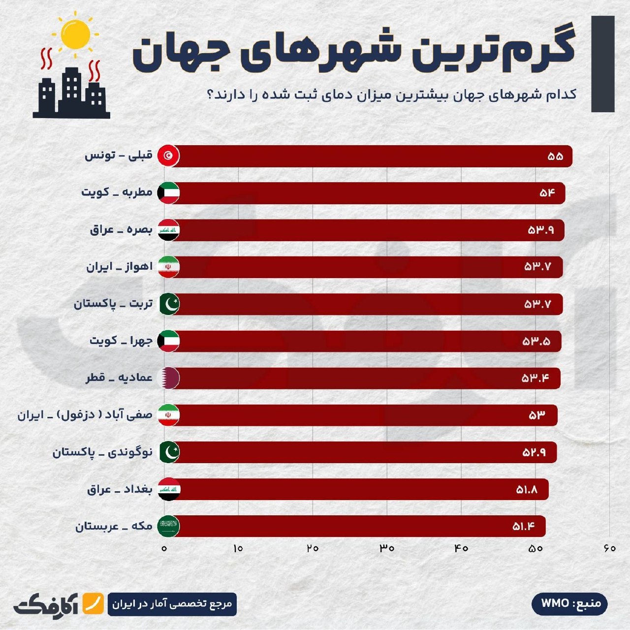 گرم‌ترین شهرهای جهان؛ رتبه‌بندی بیشترین دمای ثبت شده بر اساس داده‌های WMO