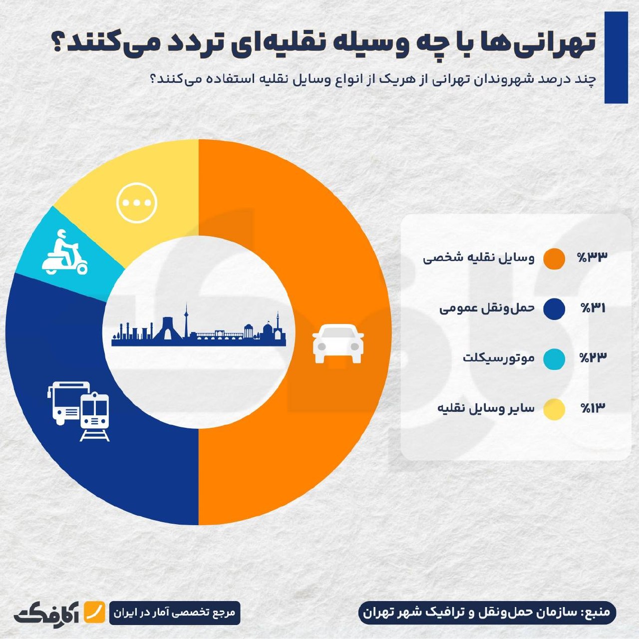 سهم وسایل نقلیه در ترددهای روزانه شهروندان تهرانی