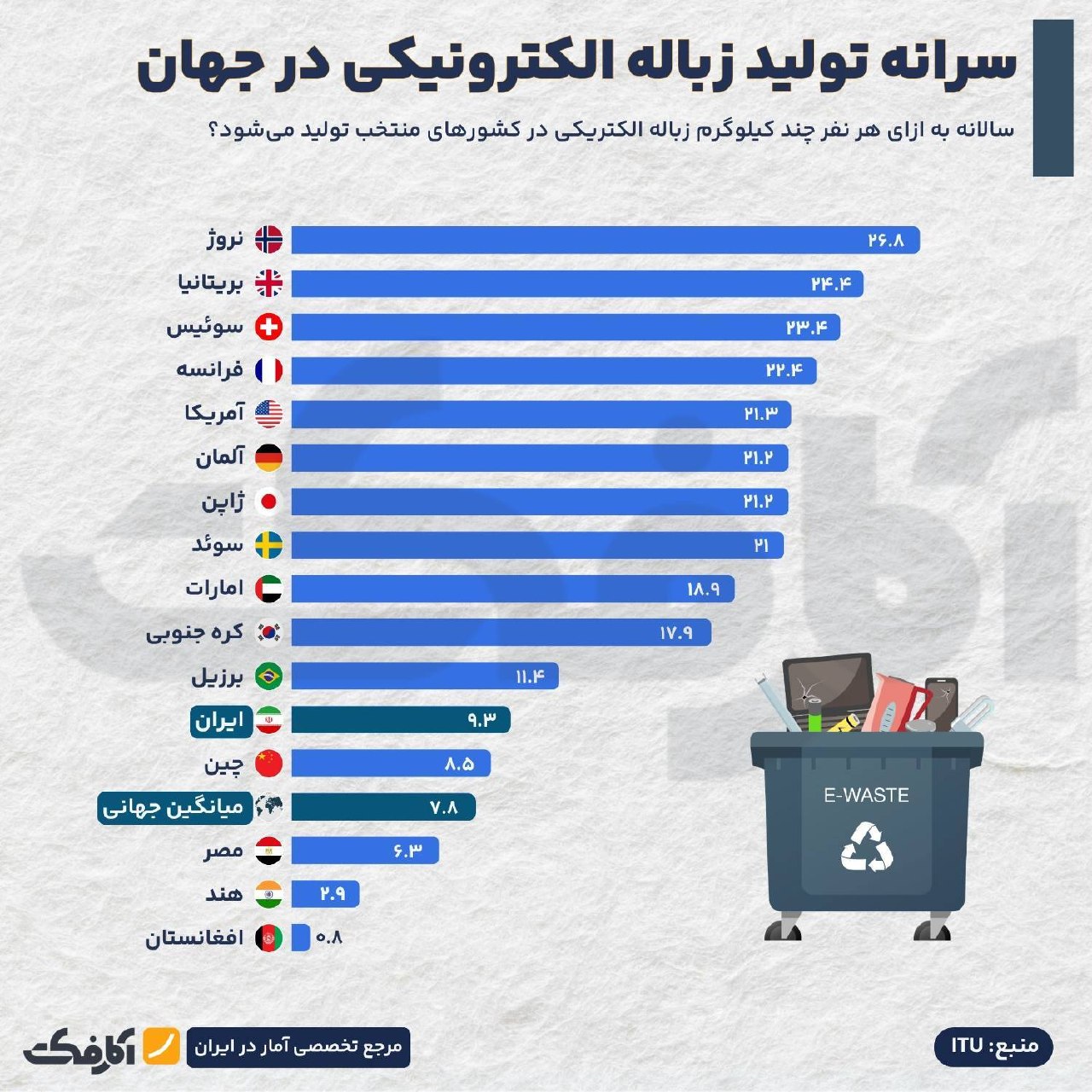سرانه تولید زباله الکترونیکی در جهان؛ جایگاه ایران کجاست؟