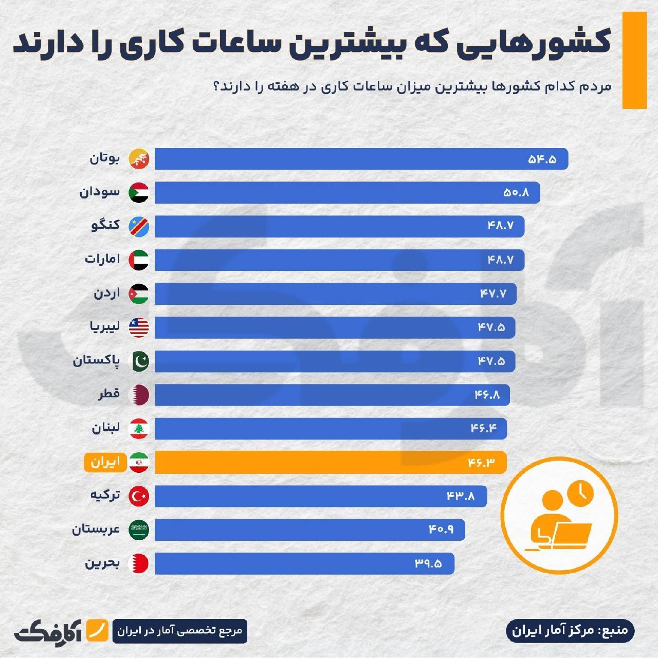کشورهایی که بیشترین ساعات کاری را در جهان دارند