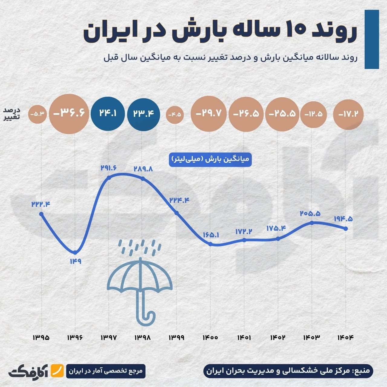 تحلیل روند ۱۰ ساله بارش در ایران؛ از اوج بارندگی تا بحران خشکسالی